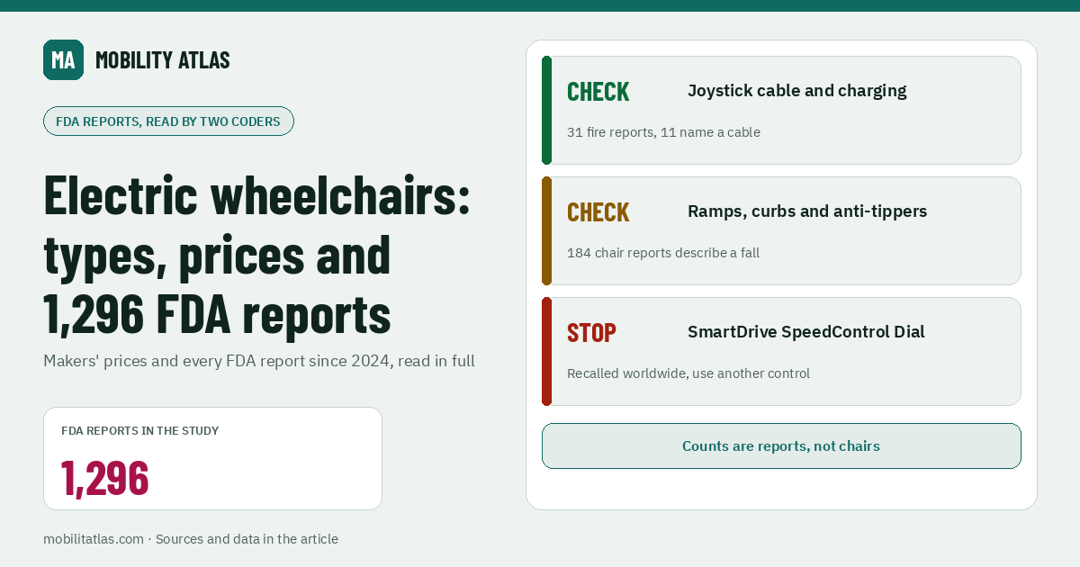 Cover: Electric wheelchairs in 2026: types, prices and what 1,296 FDA reports show